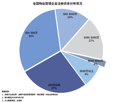 物業(yè)管理企業(yè)一季度注冊(cè)6.3萬(wàn)家,同比降19.1%