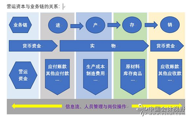 營運資本管理的本質(zhì)是供應鏈的管理